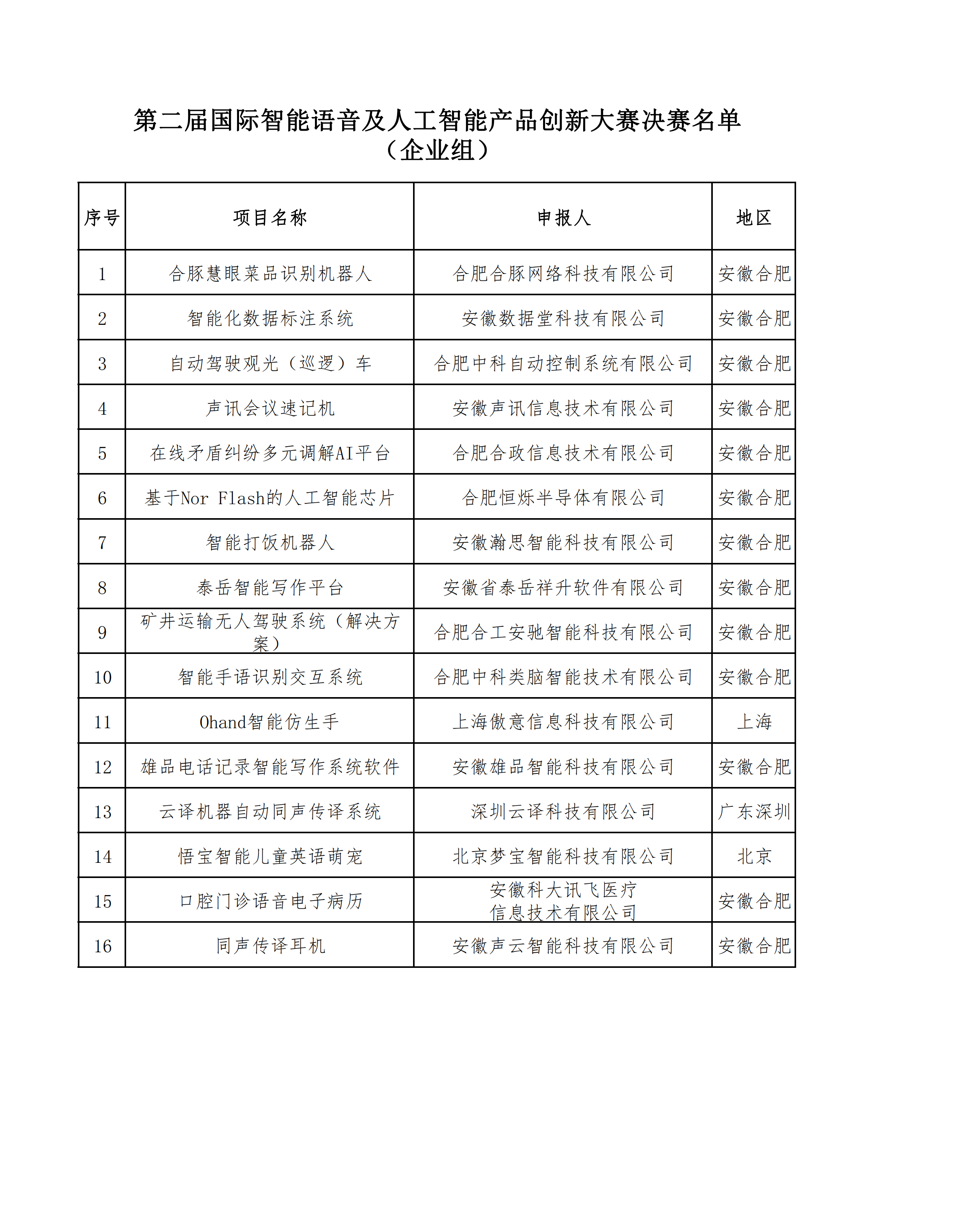 【项目汇总表】第二届国际智能语音及人工智能产品创新大赛20强参赛情况汇总表（终)_00.png