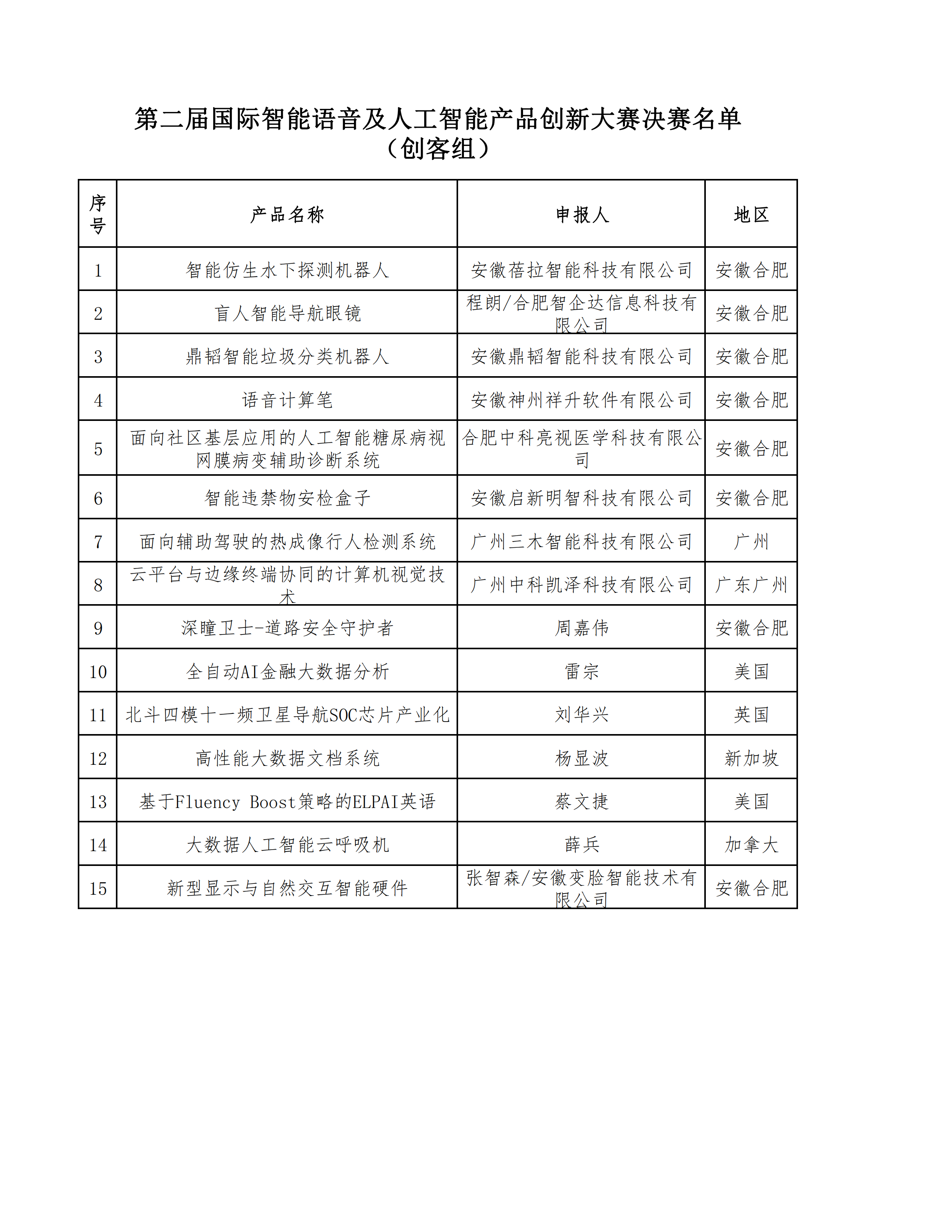 【项目汇总表】第二届国际智能语音及人工智能产品创新大赛20强参赛情况汇总表（终)_01.png